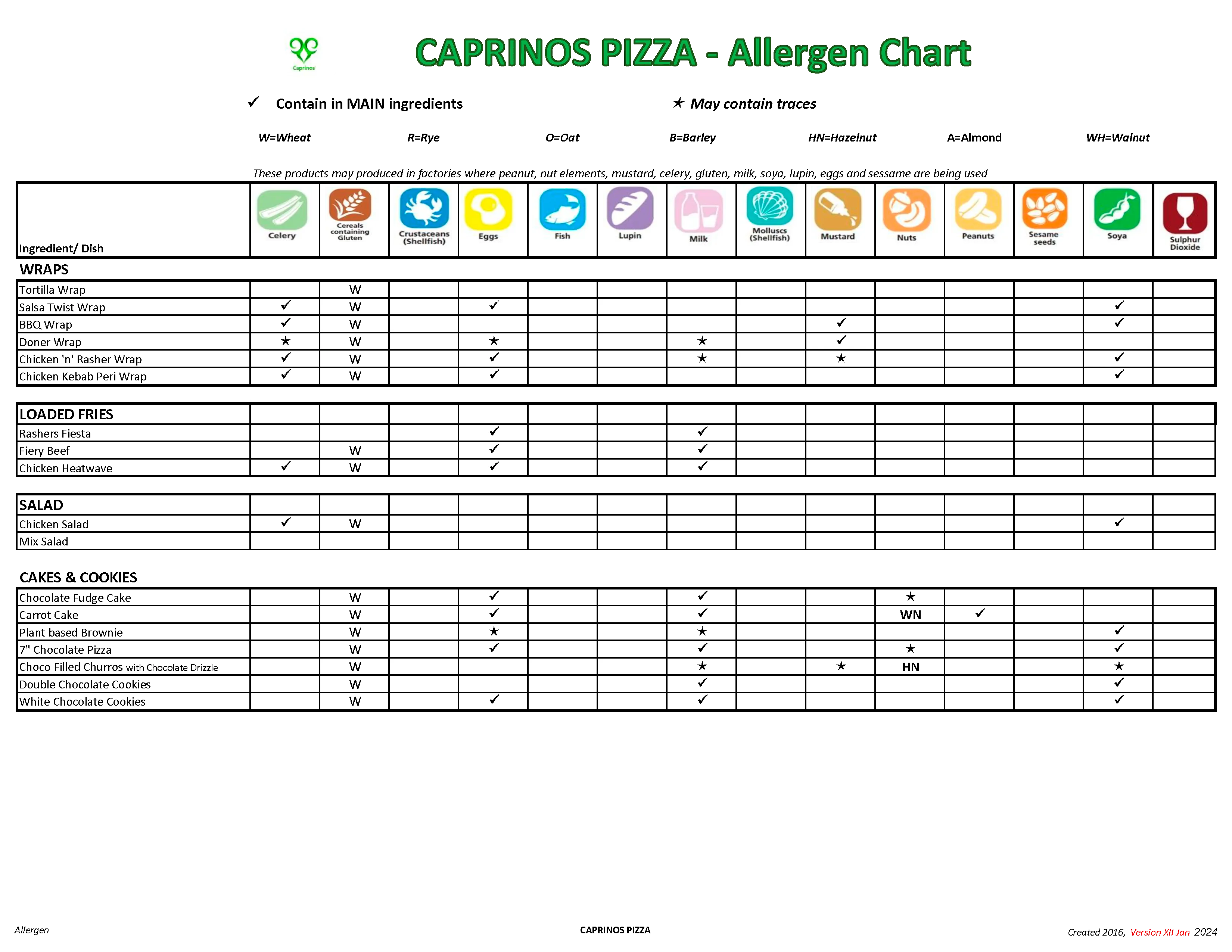 Allergen Chart Caprinos